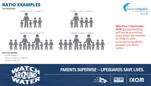 Watch Around Water new ratios: Yes/Acceptable: 1 parent: 2 under 5, 2 under 10; 1 parent 1 under 5, 3 under 10; 2 parents 4 under 5, 4 under 10; 2 parents 3 under 5, 5 under 10. No/Unacceptable: 1 parent 3 under 5; 1 parent, 3 under 5, 1 under 10; 1 parent, 5 under 10
